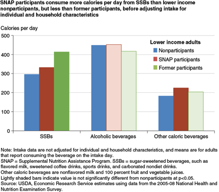 SNAP participants consume more calories per day from SSBs than lower-income nonparticipants, but less than former participants, before adjusting intake for individual and household characteristics