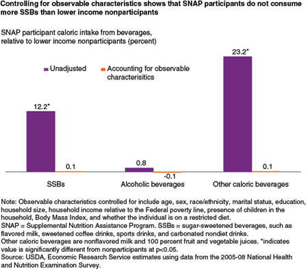 Controlling for observable characteristics shows that SNAP participants do not consume more SSBs than lower-income nonparticipants