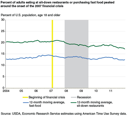 Percent of adults eating at sit-down restaurants or purchasing fast food meals peaked around the onset of the 2007 financial crisis