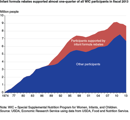 Infant formula rebates supported almost one-quarter of all WIC participants in fiscal 2013