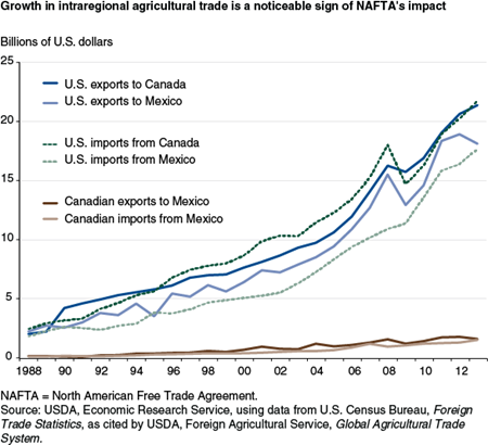 Growth in intraregional agricultural trade is a noticeable sign of NAFTA's impact