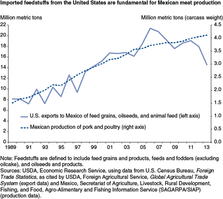 Imported feedstuffs from the United States are fundamental for Mexican meat production