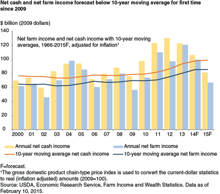 Net cash and net farm income forecast below 10-year moving average for first time since 2009