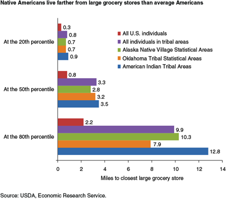 Native Americans live farther from large grocery stores than average Americans