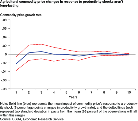 Agricultural commodity price changes in response to productivity shocks aren't long-lasting
