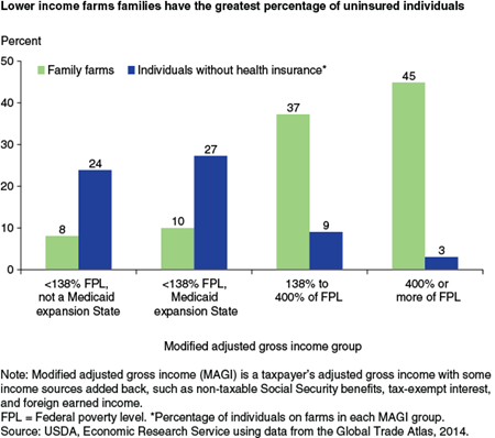 Lower income farms families have the greatest percentage of uninsured individuals