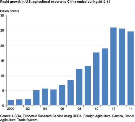 Rapid growth in U.S. agricultural exports to China ended during 2013-14