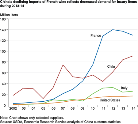 China's declining imports of French wine reflects decreased demand for luxury items during 2013-14