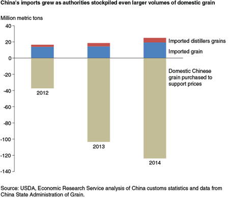 China's imports grew as authorities stockpiled even larger volumes of domestic grain