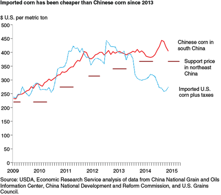 Imported corn has been cheaper than Chinese corn since 2013