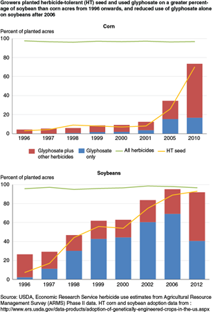 Growers planted herbicide tolerant (HT) seed and used glyphosate on a greater percentage of soybean than corn acres from 1996 onwards; and reduced use of glyphosate alone on soybeans after 2006