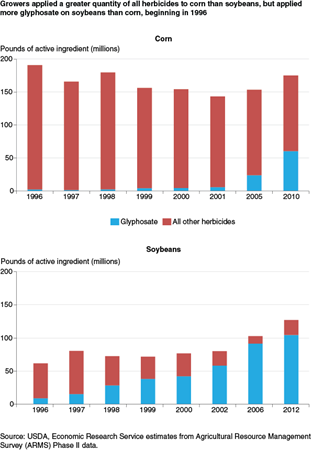 Growers applied a greater quantity of all herbicides to corn than soybeans, but applied more glyphosate on soybeans than corn, beginning in 1996
