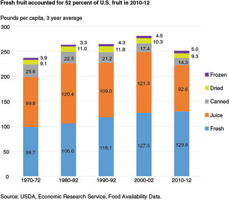 Fresh fruit accounted for 52 percent of U.S. fruit in 2010-12