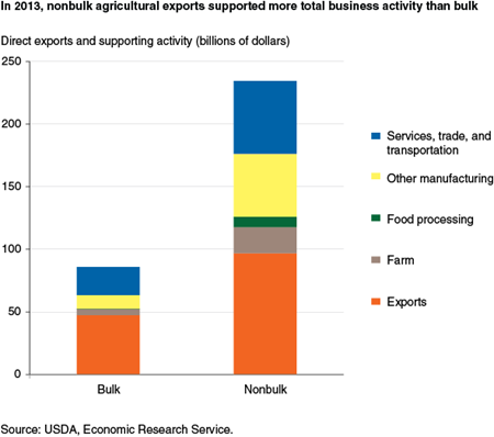 In 2013, nonbulk agricultural exports supported more total business activity than bulk