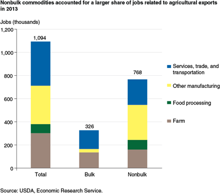 Nonbulk commodities accounted for a larger share of jobs related to agricultural exports in 2013