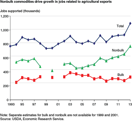 Nonbulk commodities drive growth in jobs related to agricultural exports