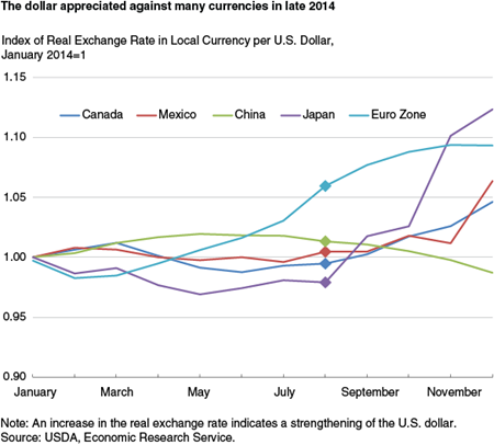 The dollar appreciated against many currencies in late 2014