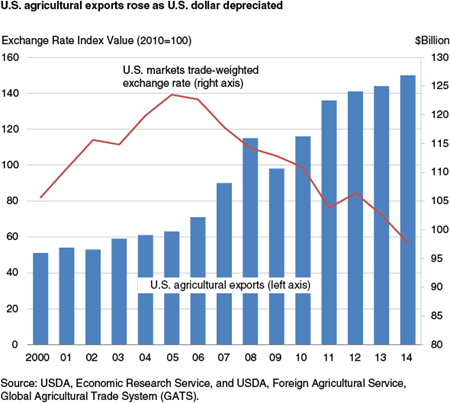 U.S. agricultural exports rose as U.S. dollar depreciated