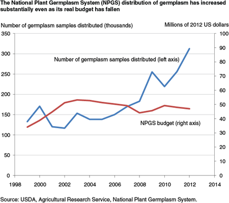 The National Plant Germplasm System (NPGS) distribution of germplasm has increased substantially even as its real budget has fallen