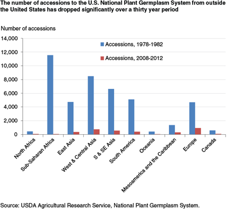 The number of accessions to the U.S. National Plant Germplasm System from outside the U.S. has dropped significantly over a thirty year period