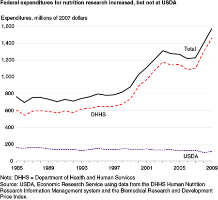 Federal expenditures for nutrition research increased, but not at USDA