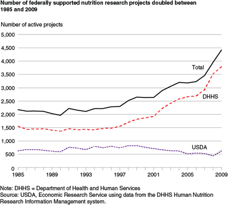 Number of federally-supported nutrition research projects doubled between 1985 and 2009
