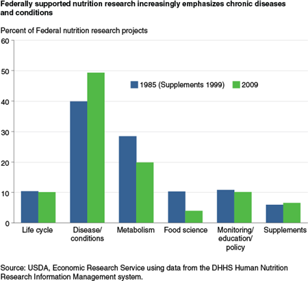 Federally-supported nutrition research increasingly emphasizes chronic diseases and conditions