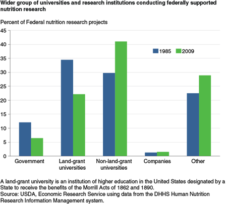 Wider group of universities and research institutions conducting federally-supported nutrition research
