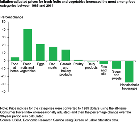 Inflation-adjusted prices for fresh fruits and vegetables increased the most among food categories between 1985  and 2014