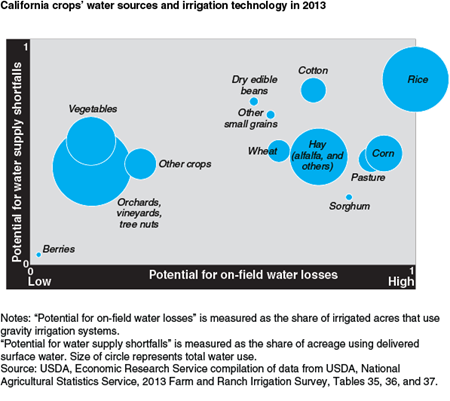 California crops' water sources and irrigation technology in 2013