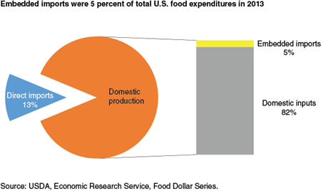 Embedded imports were 5 percent of total U.S. food expenditures in 2013