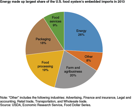 Energy made up largest share of the U.S. food system's embedded imports in 2013