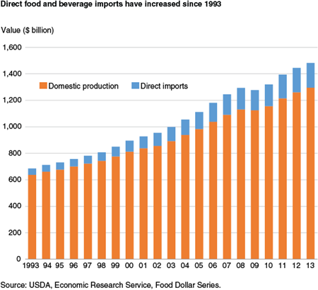Direct food and beverage imports have increased since 1993