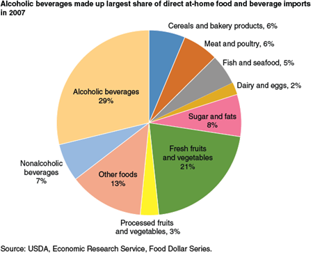 Alcoholic beverages made up largest share of direct at home food and beverage imports in 2007