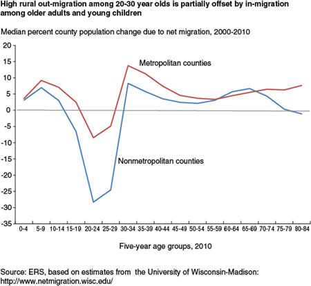 High rural out-migration among 20-30 year olds is partially offset by in-migration  among older adults and young children