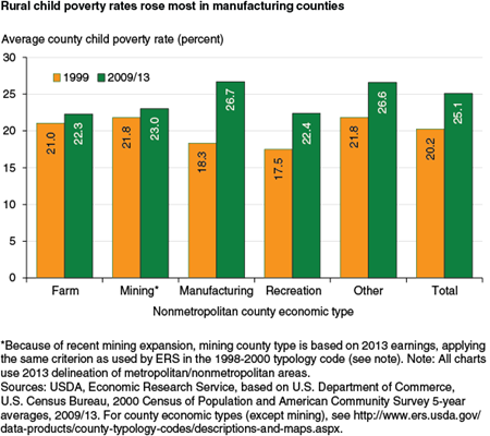 Rural child poverty rates rose most in manufacturing counties