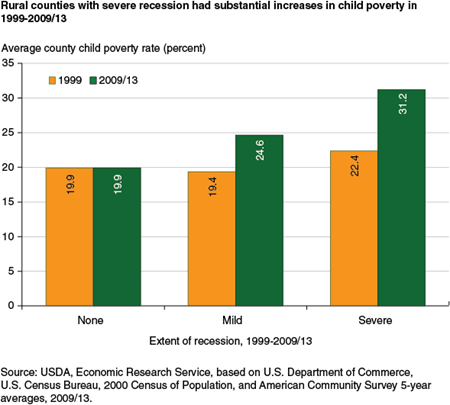 Rural counties with severe recession had substantial increases in child poverty in 1999-2009/13