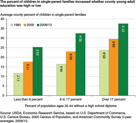 The percent of children in single-parent families increased whether county young adult education was high or low