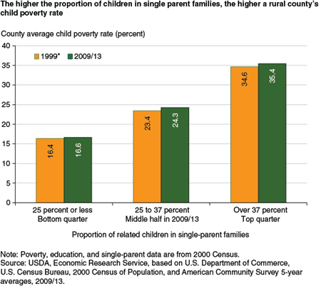 The higher the proportion of children in single parent families, the higher a rural county's child poverty rate