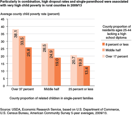 Particularly in combination, high dropout rates and single-parenthood were associated with very high child poverty in rural counties in 2009/13