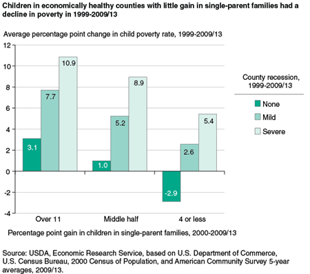 Children in economically healthy counties with little gain in single-parent families had a decline in poverty in 1999-2009/13