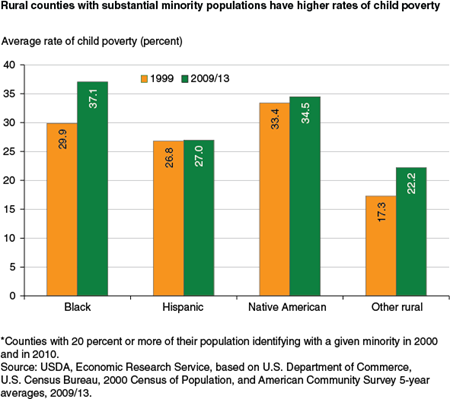 Rural counties with substantial minority populations have higher rates of child poverty