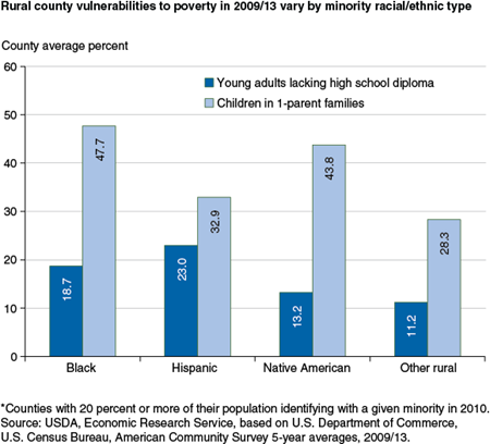 Rural county vulnerabilities to poverty in 2009/13 vary by minority racial/ethnic type