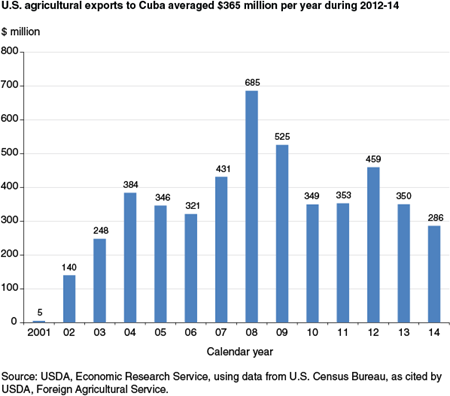 U.S. agricultural exports to Cuba averaged $360 million per year during 2010-14