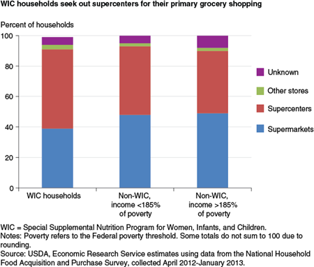WIC households seek out supercenters for their primary grocery shopping