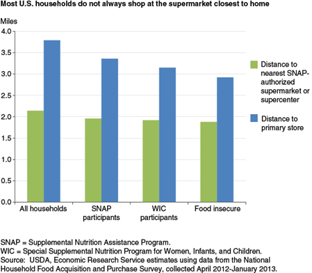 Most U.S. households do not always shop at the supermarket closest to home