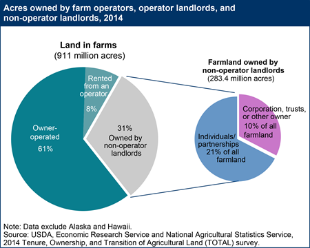 Acres owned by farm operators, operator landlords, and non-operator landlords, 2014
