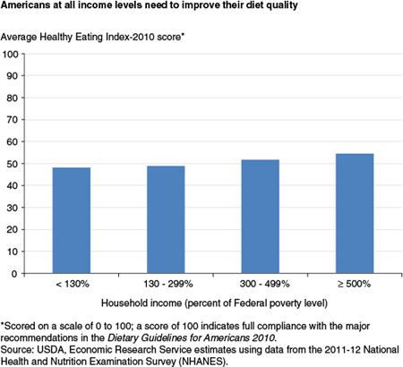 Americans at all income levels need to improve their diet quality