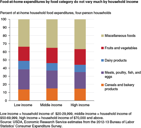Food at home expenditures by food category do not vary much by household income