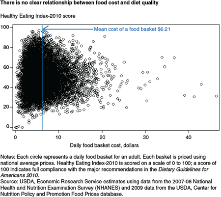 There is no clear relationship between food cost and diet quality
